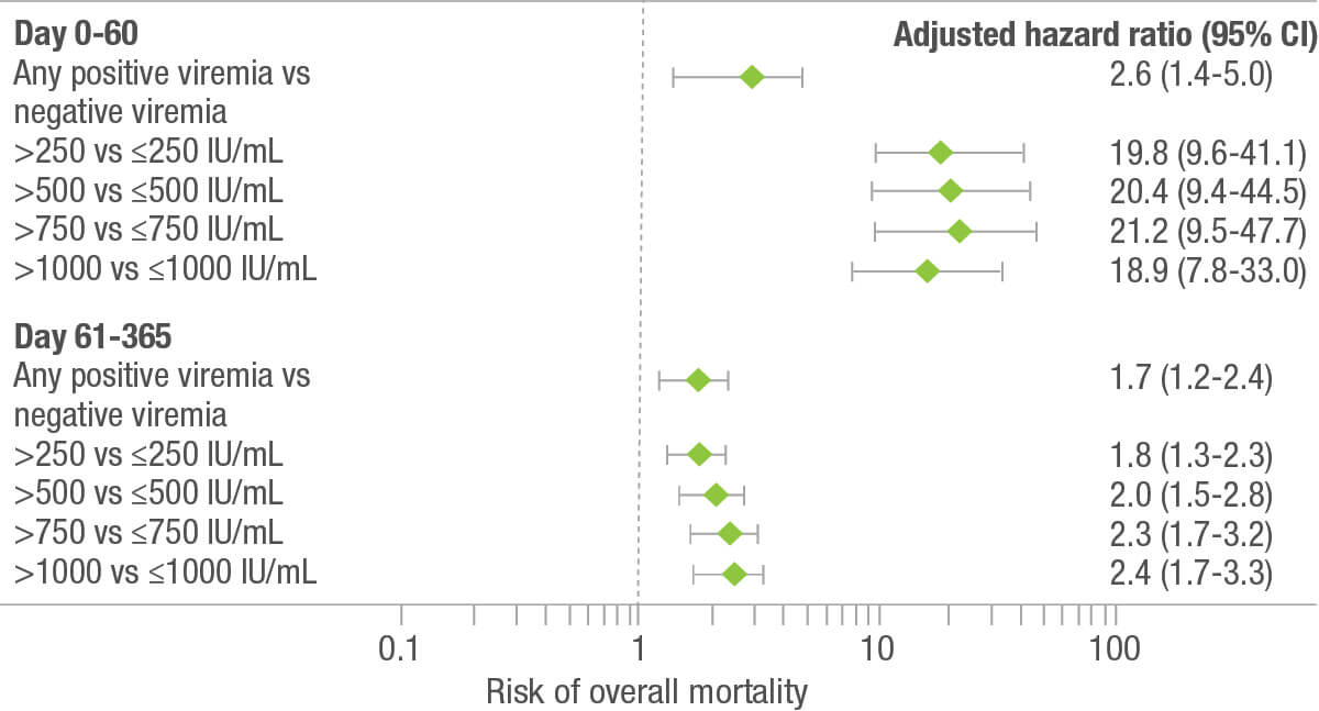 Prevymis - HSCT patients are at risk for CMV reactivation and associated mortality