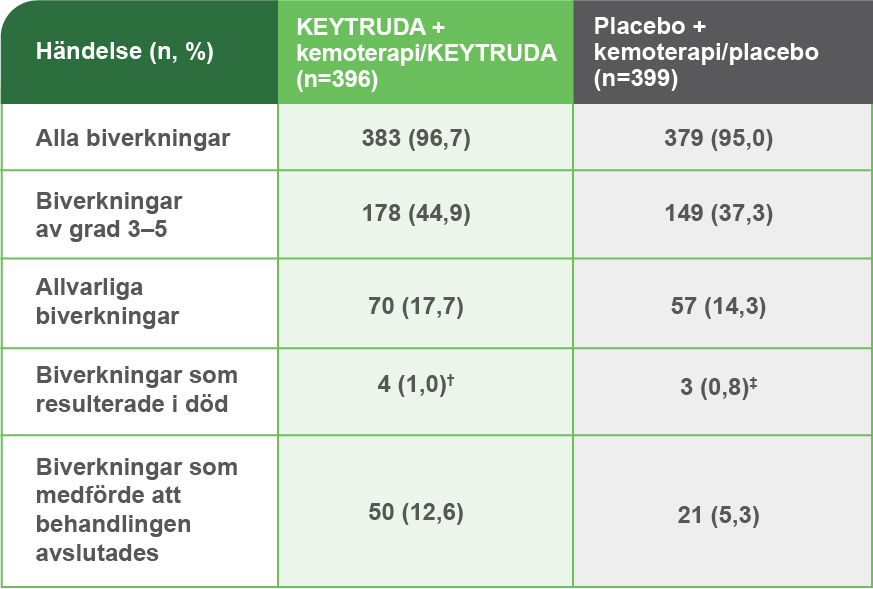 KEYNOTE 671 biverkningar