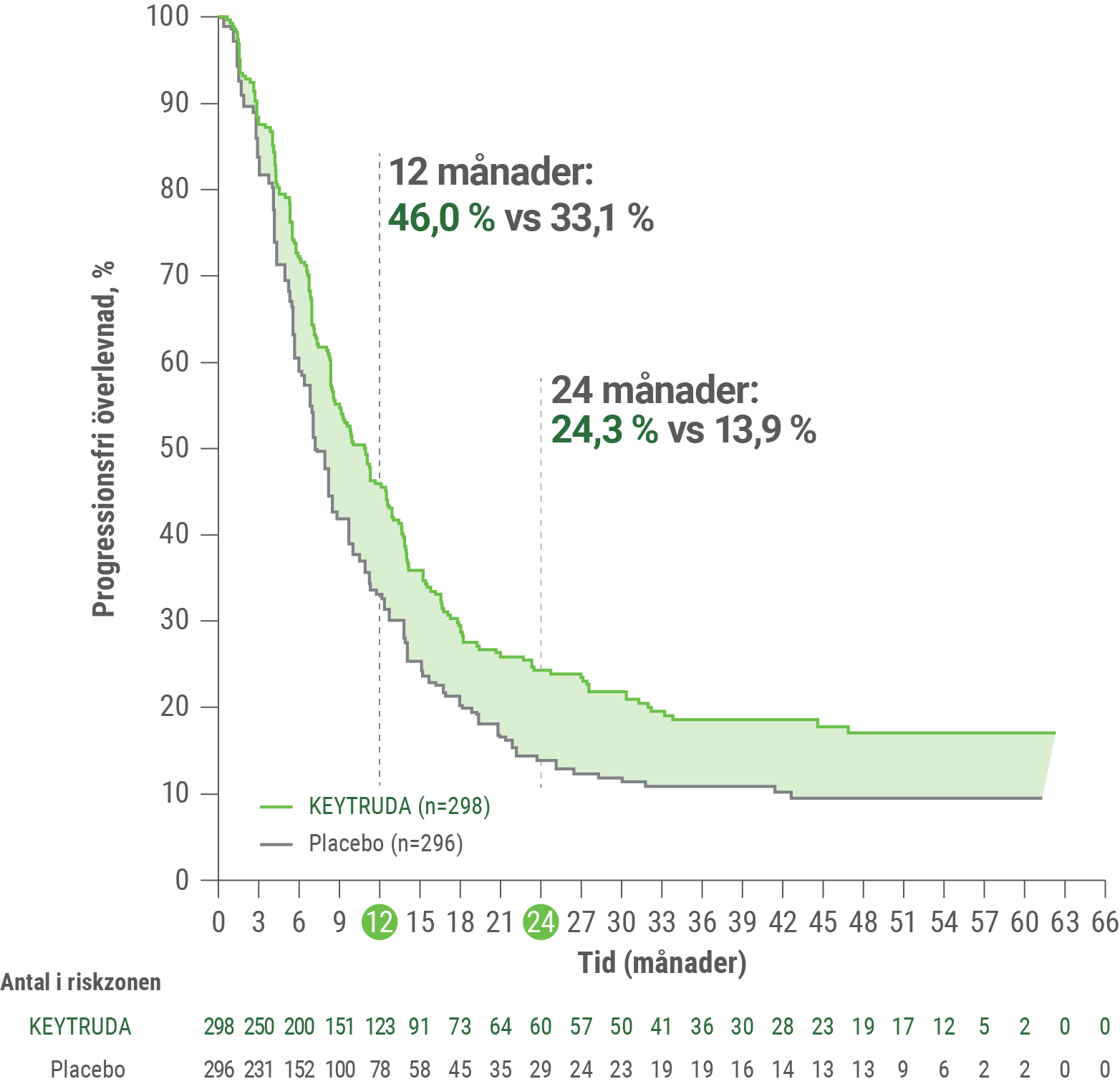 KN-811 progressionsfri överlevnad