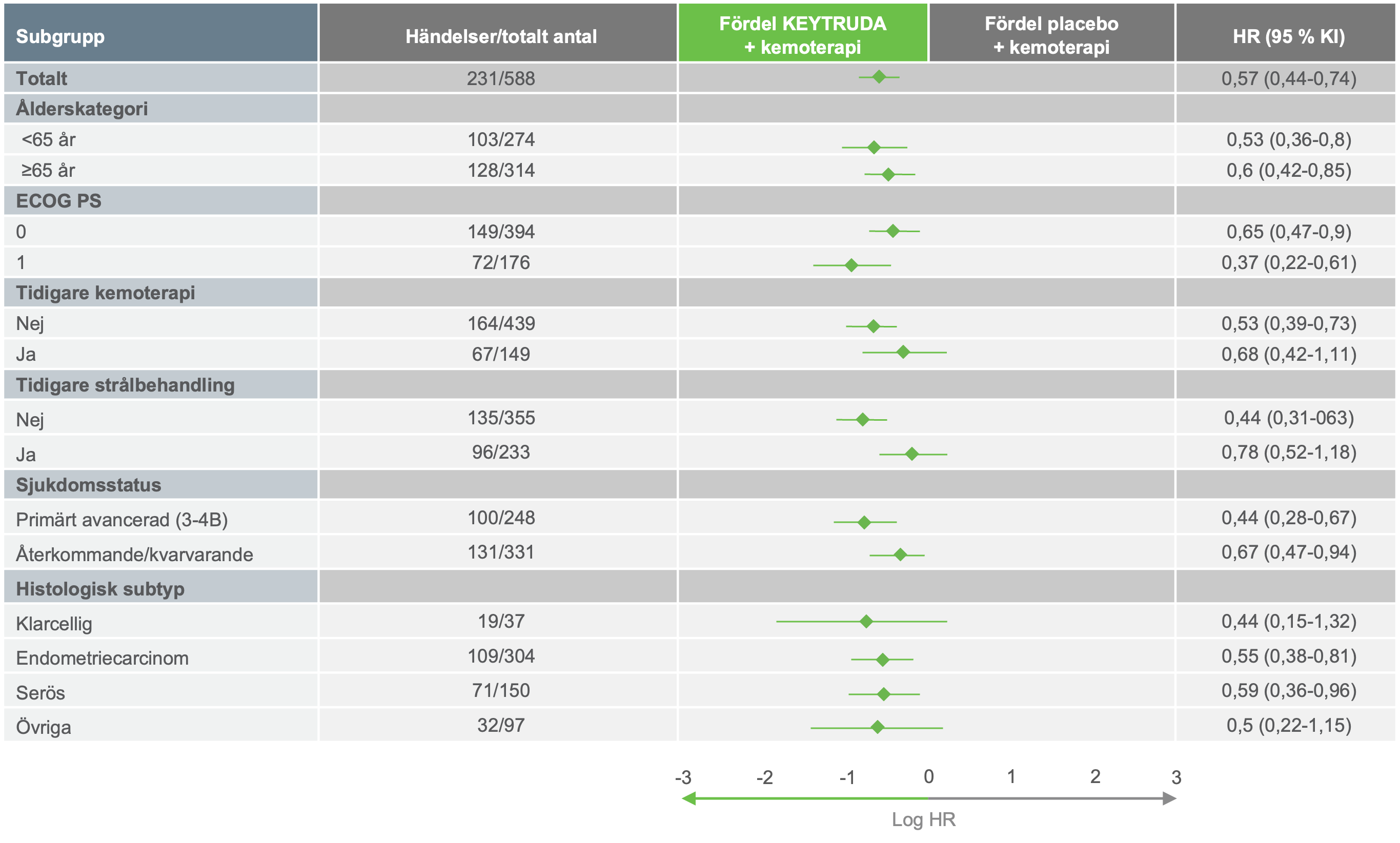 Keynote-868 Subgruppsanalys av PFS i pMMR populationen