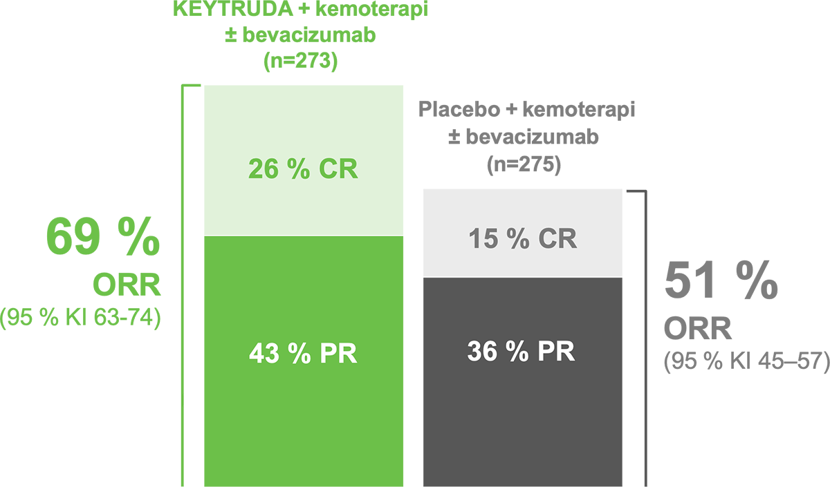 ORR i populationen CPS ≥ 1 i KEYNOTE-826